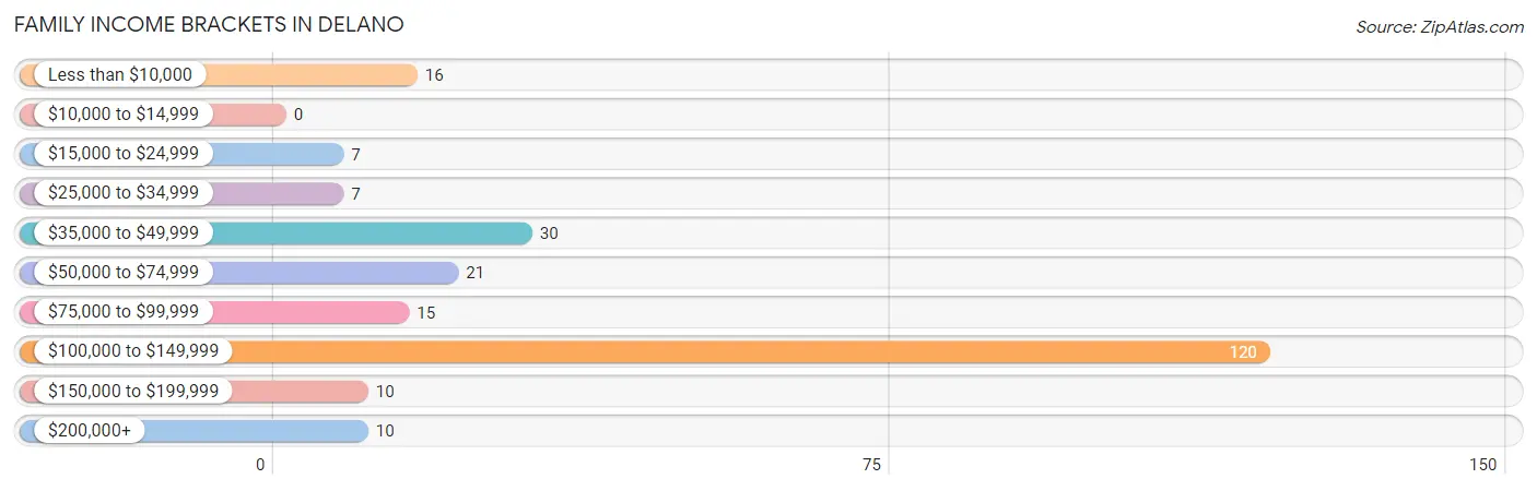 Family Income Brackets in Delano