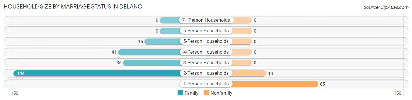 Household Size by Marriage Status in Delano