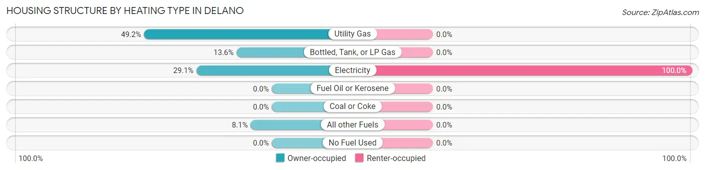 Housing Structure by Heating Type in Delano