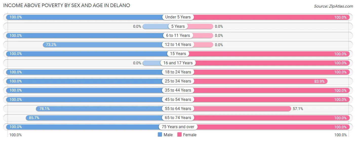 Income Above Poverty by Sex and Age in Delano