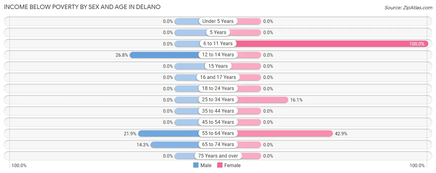 Income Below Poverty by Sex and Age in Delano