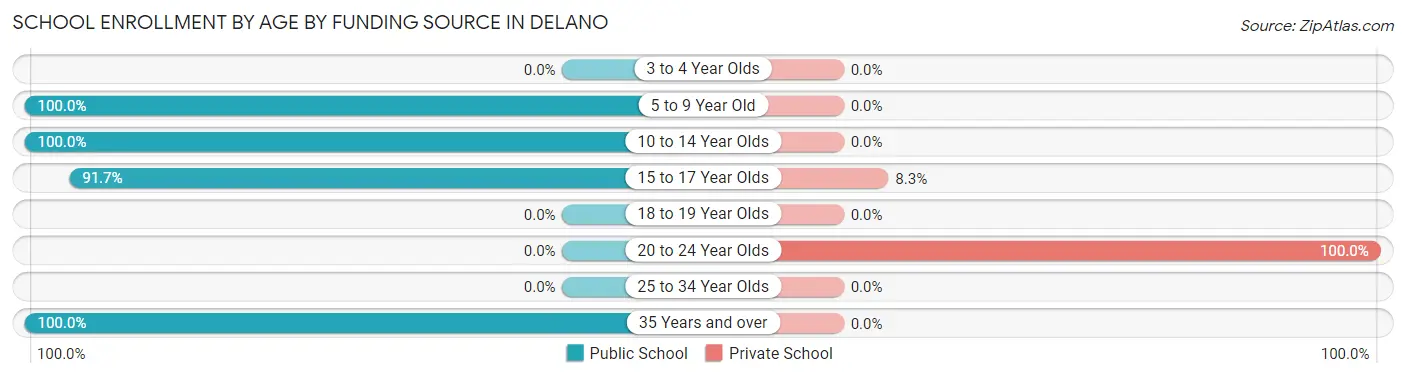 School Enrollment by Age by Funding Source in Delano