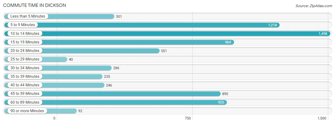 Commute Time in Dickson