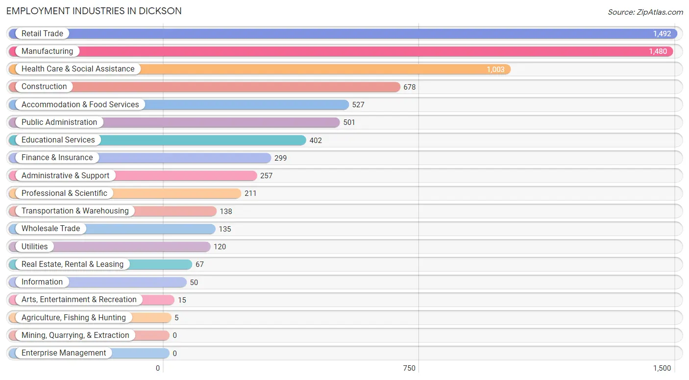 Employment Industries in Dickson
