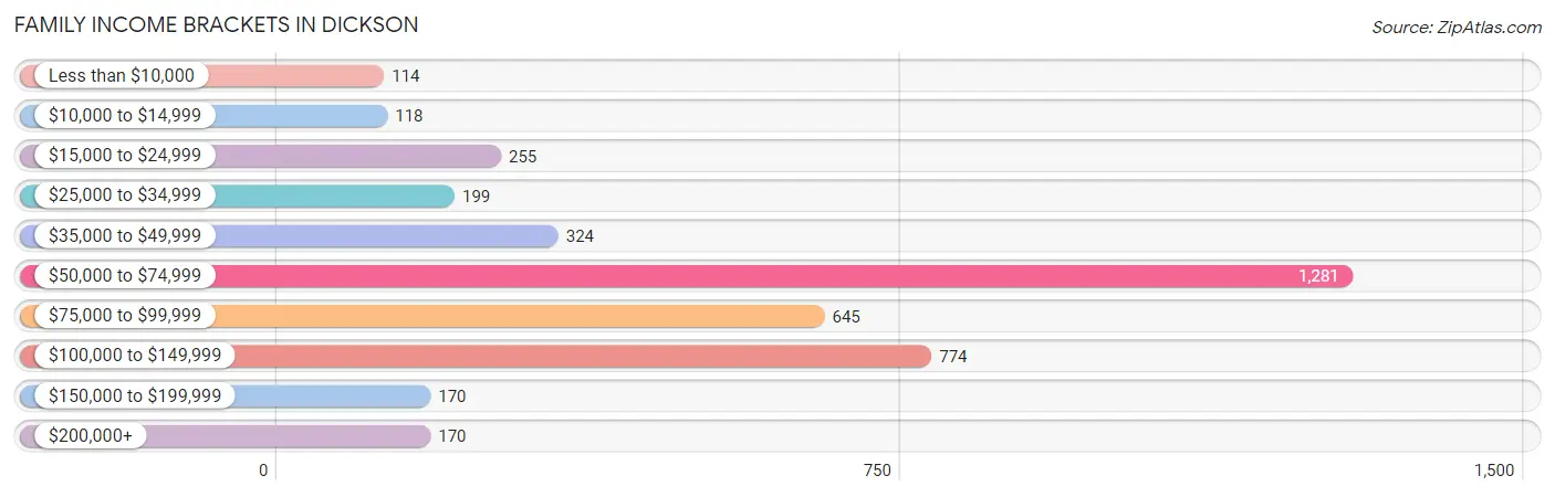 Family Income Brackets in Dickson