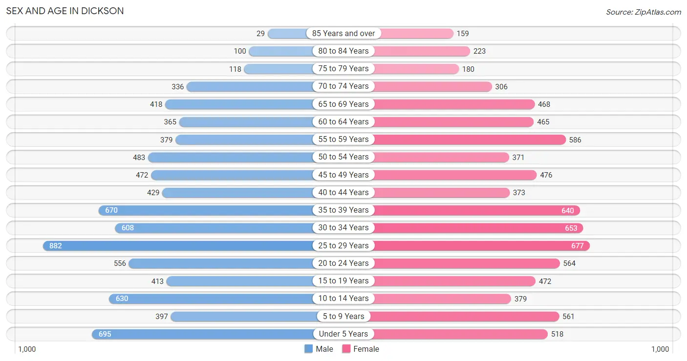 Sex and Age in Dickson