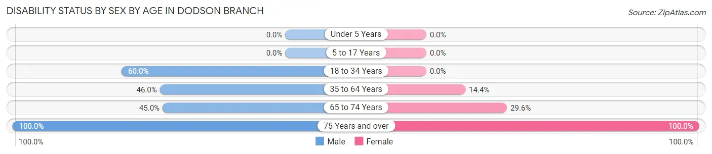 Disability Status by Sex by Age in Dodson Branch