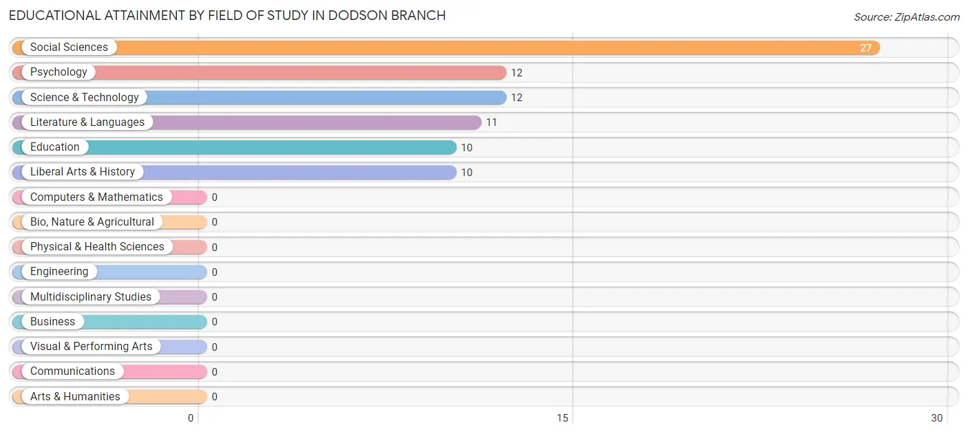 Educational Attainment by Field of Study in Dodson Branch