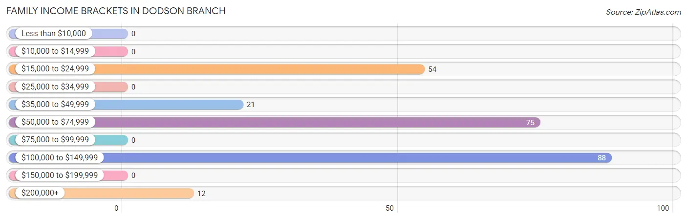 Family Income Brackets in Dodson Branch