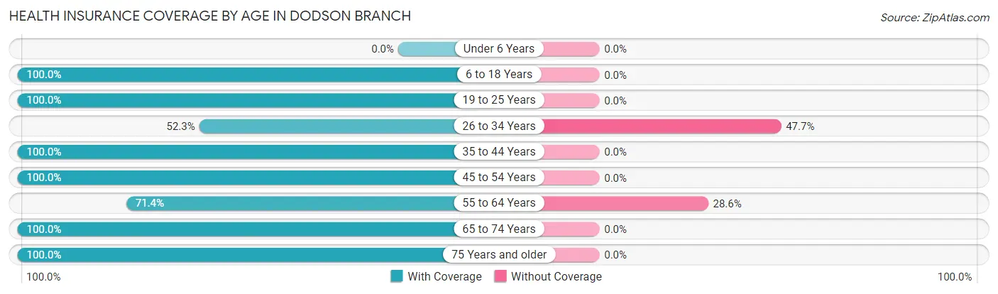 Health Insurance Coverage by Age in Dodson Branch