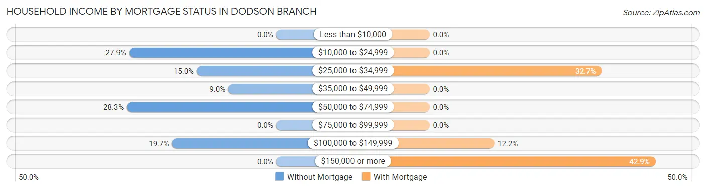Household Income by Mortgage Status in Dodson Branch