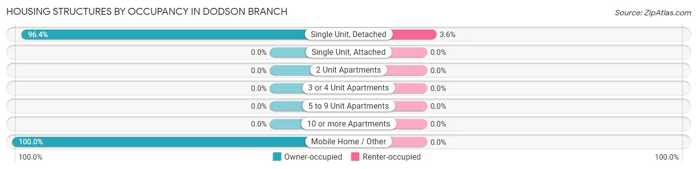 Housing Structures by Occupancy in Dodson Branch