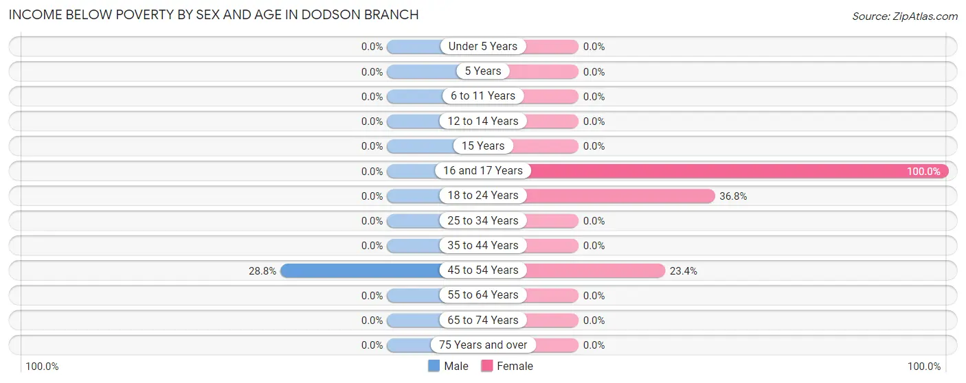 Income Below Poverty by Sex and Age in Dodson Branch