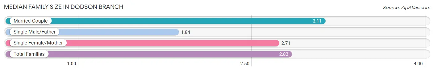 Median Family Size in Dodson Branch