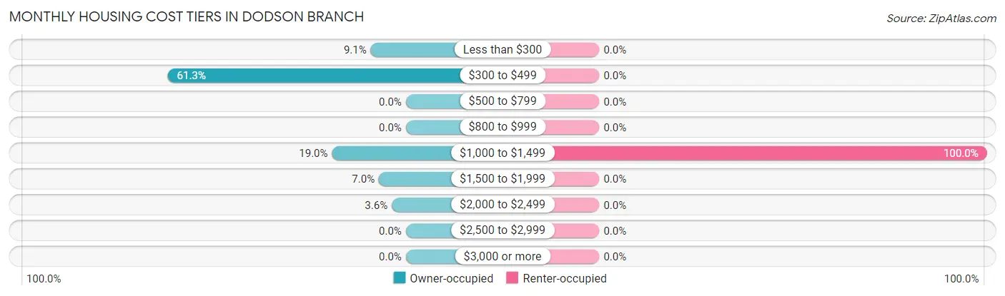 Monthly Housing Cost Tiers in Dodson Branch