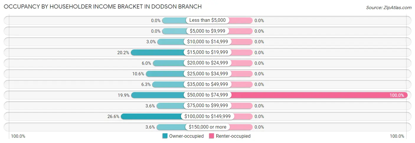 Occupancy by Householder Income Bracket in Dodson Branch