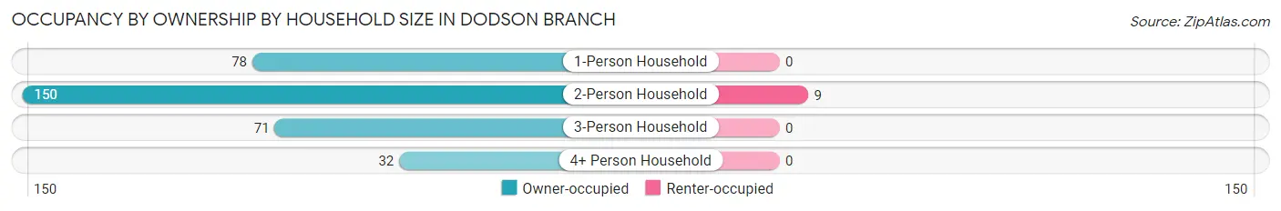 Occupancy by Ownership by Household Size in Dodson Branch