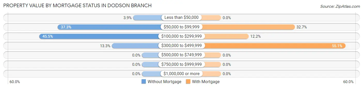 Property Value by Mortgage Status in Dodson Branch