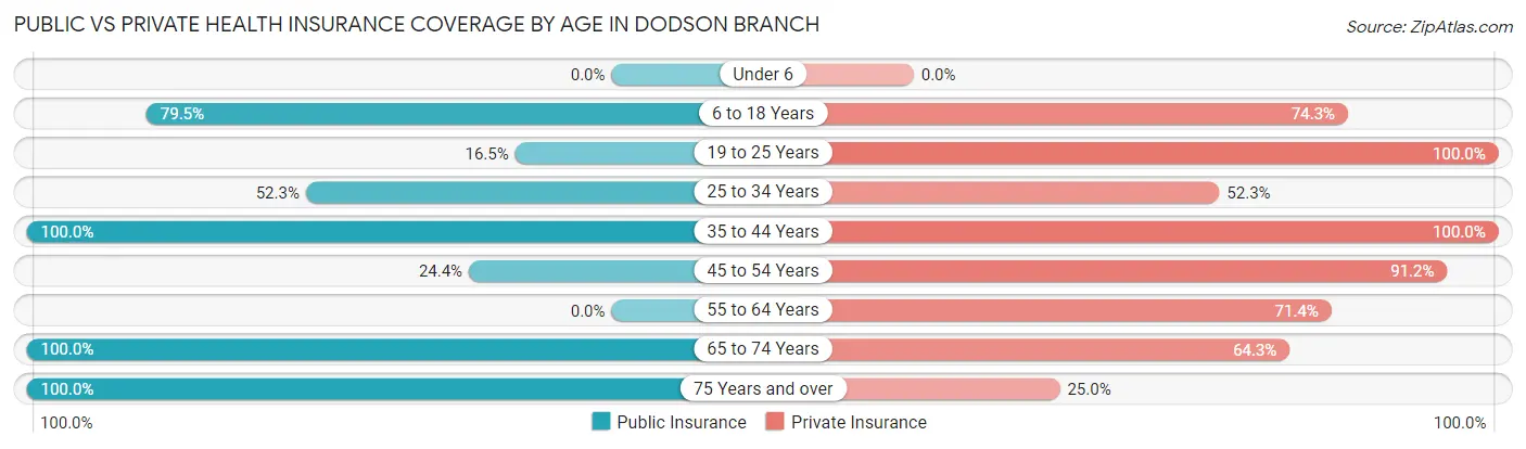 Public vs Private Health Insurance Coverage by Age in Dodson Branch