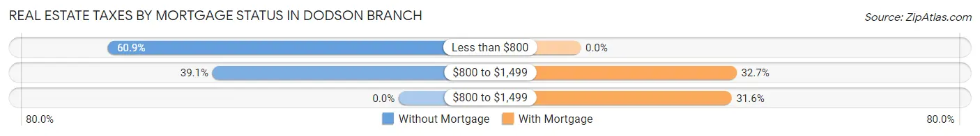 Real Estate Taxes by Mortgage Status in Dodson Branch