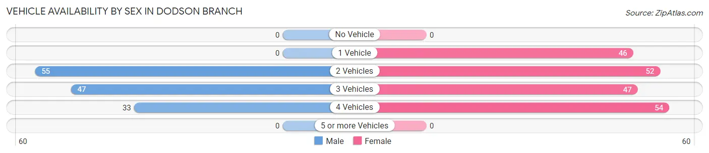 Vehicle Availability by Sex in Dodson Branch