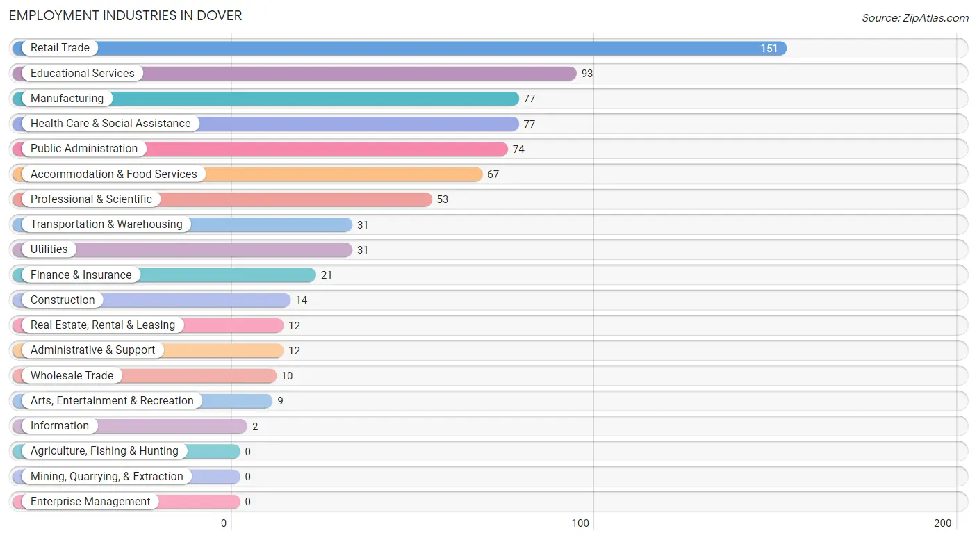 Employment Industries in Dover