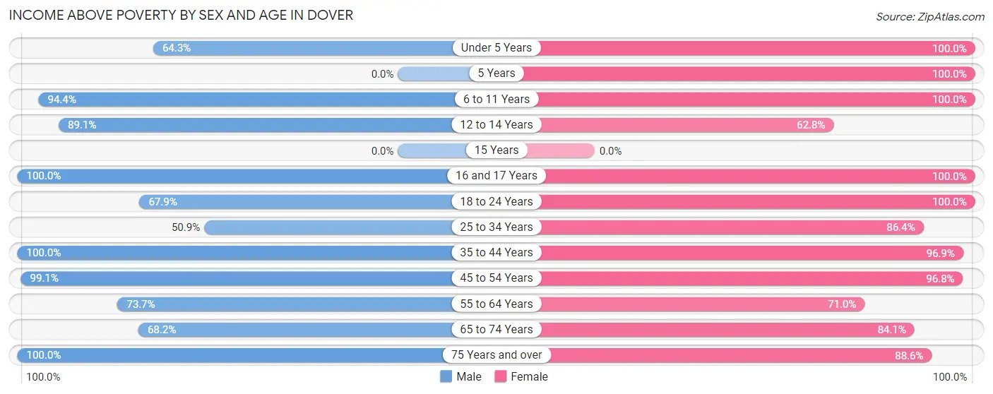 Income Above Poverty by Sex and Age in Dover