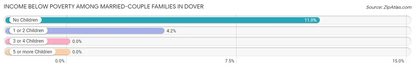 Income Below Poverty Among Married-Couple Families in Dover