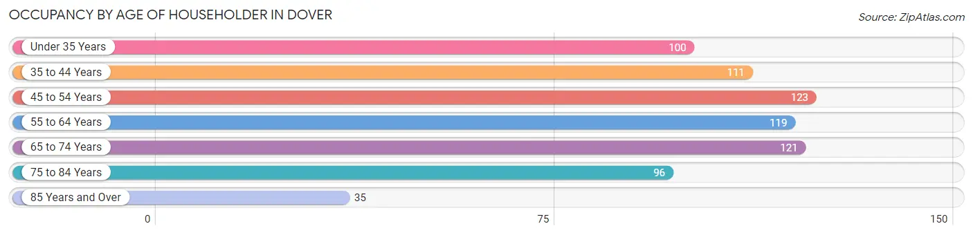 Occupancy by Age of Householder in Dover