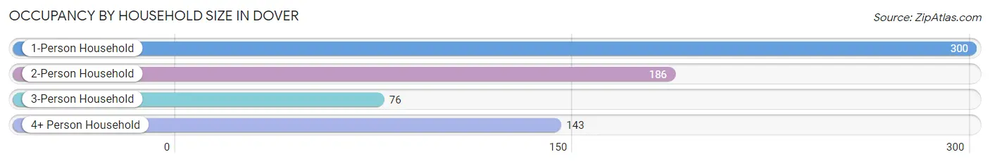 Occupancy by Household Size in Dover