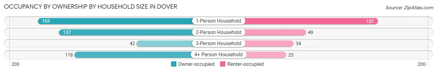 Occupancy by Ownership by Household Size in Dover