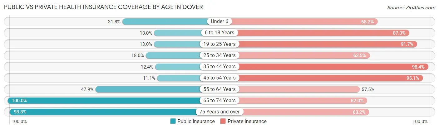 Public vs Private Health Insurance Coverage by Age in Dover