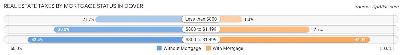 Real Estate Taxes by Mortgage Status in Dover