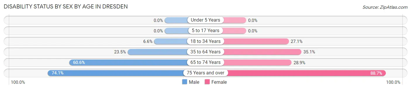 Disability Status by Sex by Age in Dresden