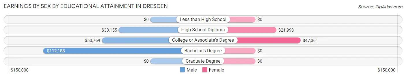 Earnings by Sex by Educational Attainment in Dresden