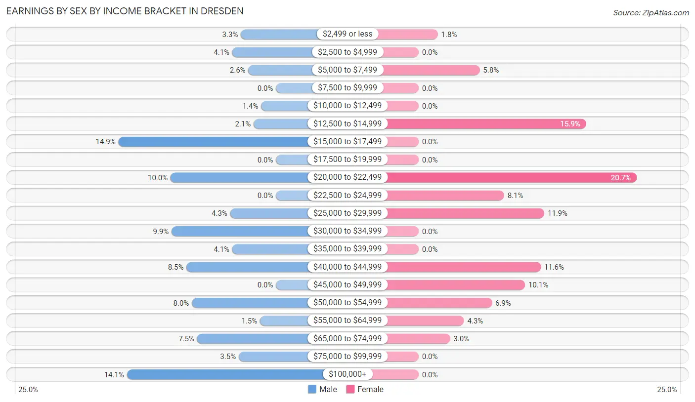 Earnings by Sex by Income Bracket in Dresden