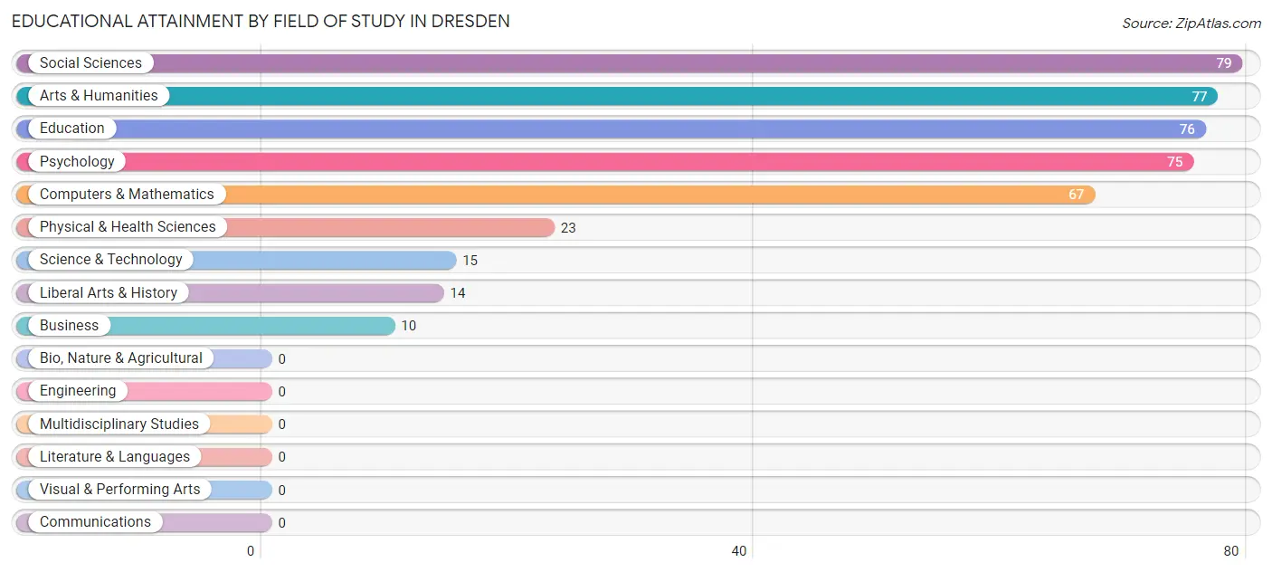 Educational Attainment by Field of Study in Dresden