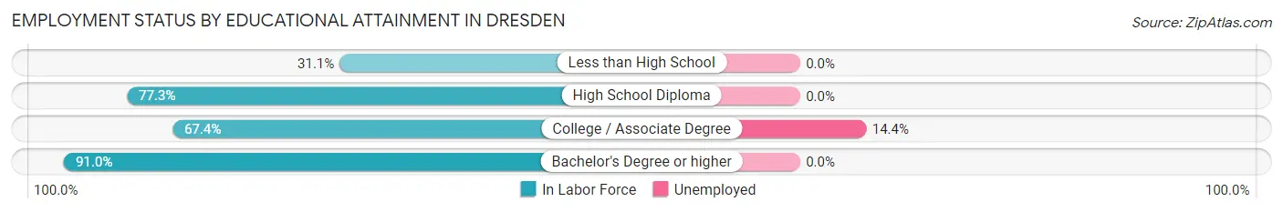 Employment Status by Educational Attainment in Dresden