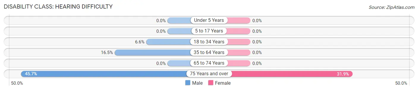 Disability in Dresden: <span>Hearing Difficulty</span>