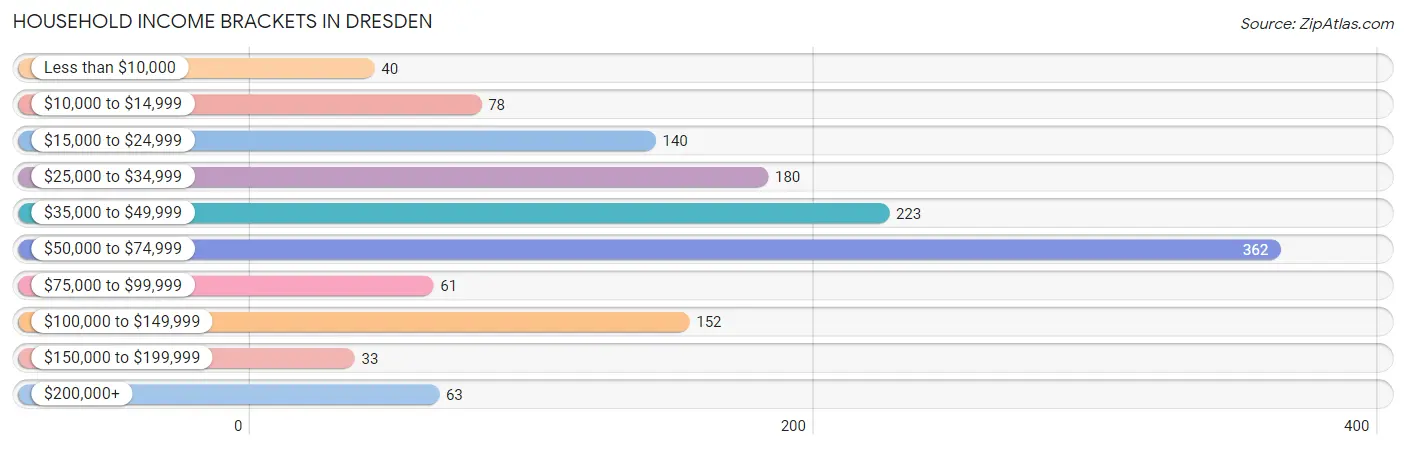 Household Income Brackets in Dresden