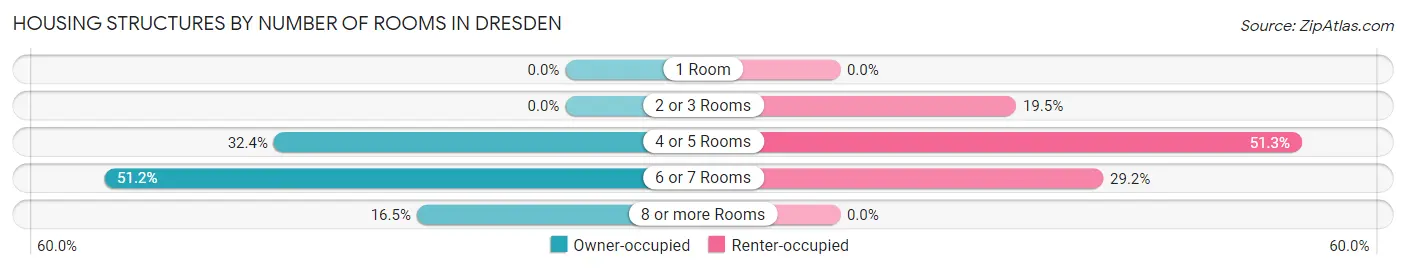 Housing Structures by Number of Rooms in Dresden