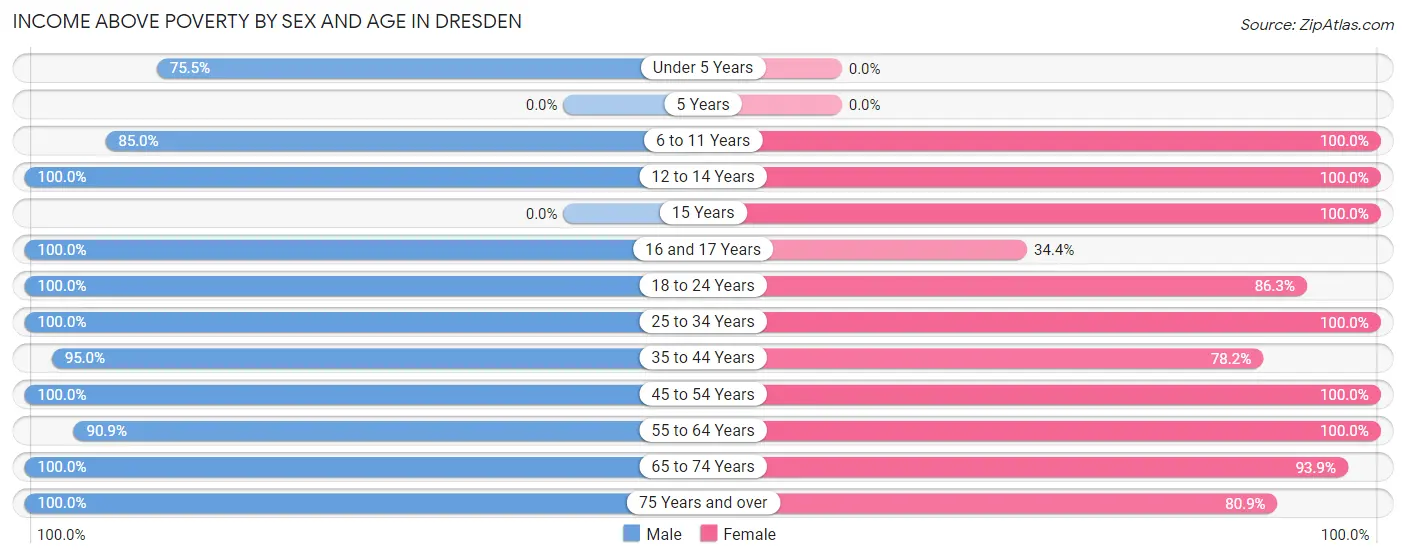 Income Above Poverty by Sex and Age in Dresden