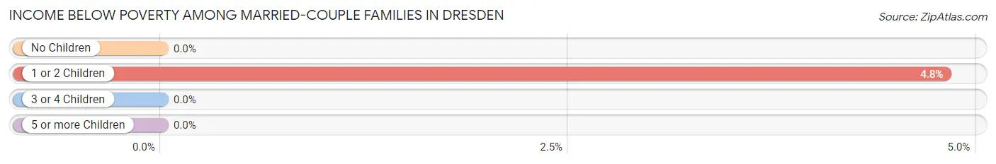 Income Below Poverty Among Married-Couple Families in Dresden