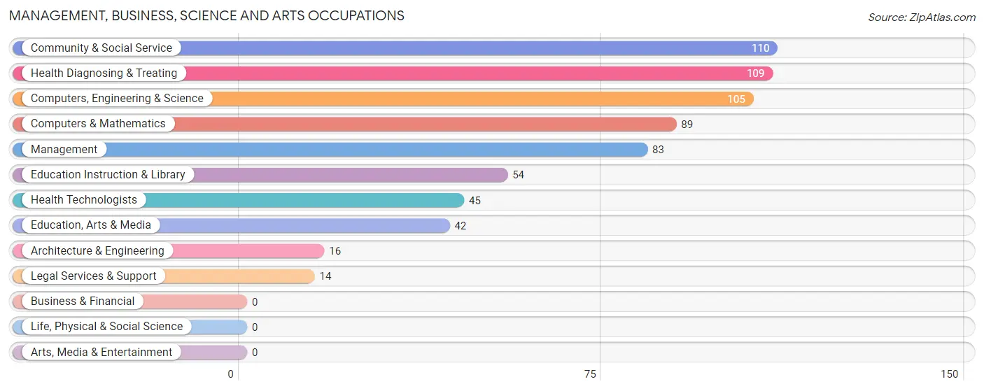 Management, Business, Science and Arts Occupations in Dresden