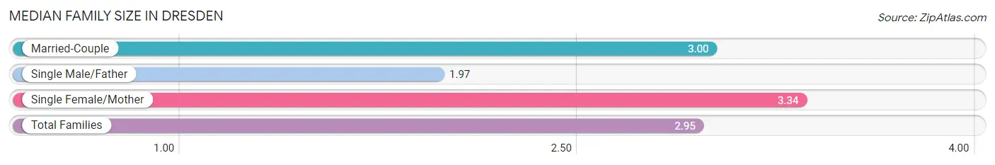 Median Family Size in Dresden