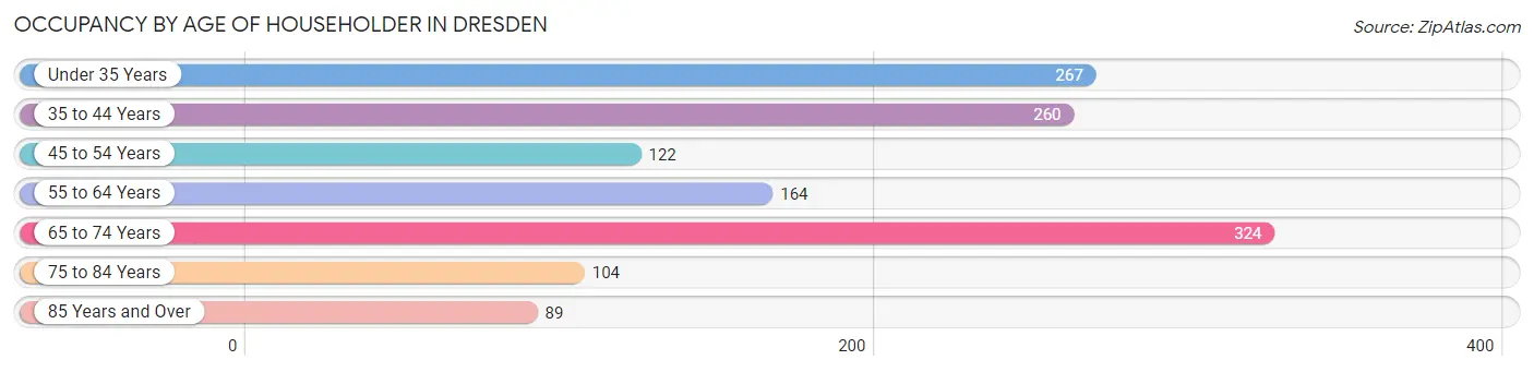 Occupancy by Age of Householder in Dresden