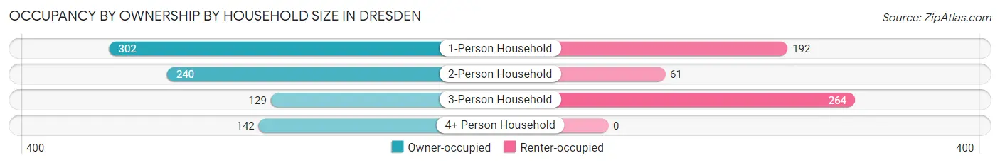 Occupancy by Ownership by Household Size in Dresden