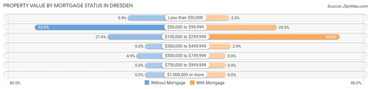 Property Value by Mortgage Status in Dresden