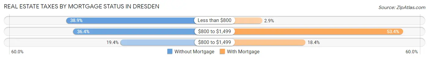 Real Estate Taxes by Mortgage Status in Dresden