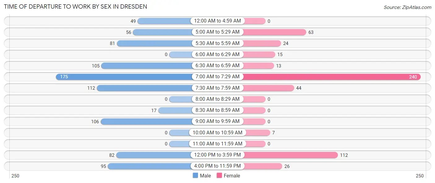 Time of Departure to Work by Sex in Dresden